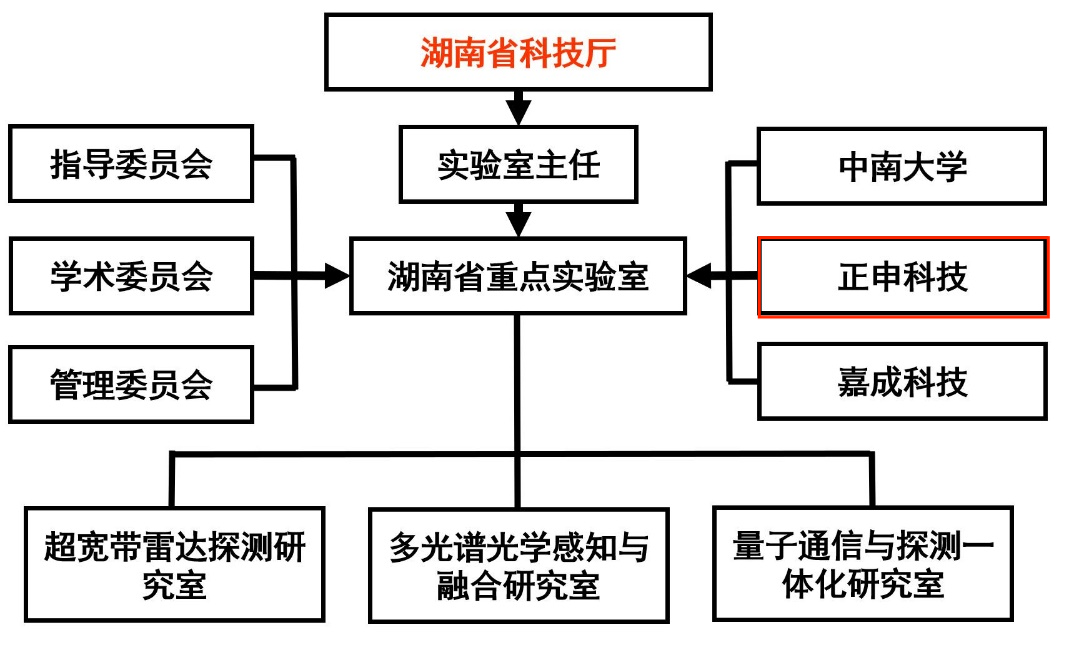 光电测控湖南省重点实验室架构.png